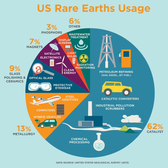 U.S. seeks to revive domestic rare earth industry dominated by China